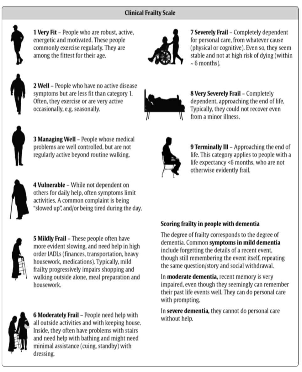 Clinical Frailty Scale CFS UKD Clinical Frailty Scale CFS UKD